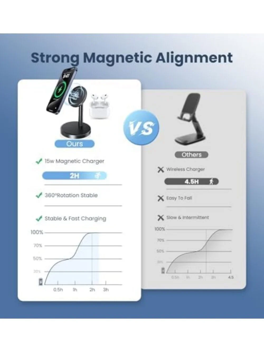 15W Fast Magnetic Wireless Charger Stand for iPhone 17/16/15/14/13 - 2 Pack